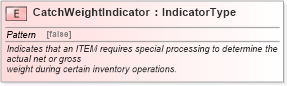 XSD Diagram of CatchWeightIndicator in schema fields_xsd1 (Standards for Technology in Automotive Retail)
