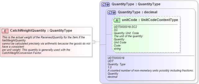 XSD Diagram of CatchWeightQuantity in schema fields_xsd1 (Standards for Technology in Automotive Retail)