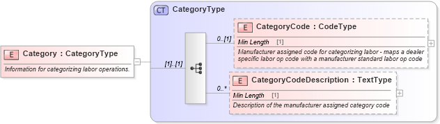 XSD Diagram of Category in schema components_xsd (Standards for Technology in Automotive Retail)