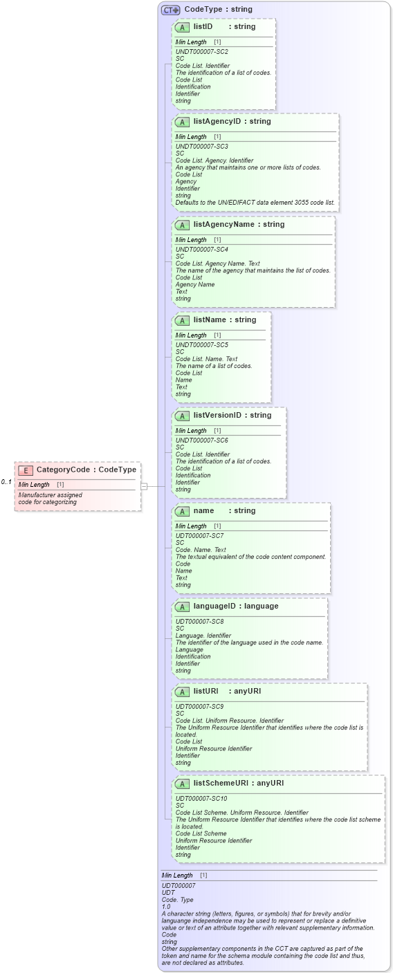 XSD Diagram of CategoryCode in schema standardcodes_xsd (Standards for Technology in Automotive Retail)