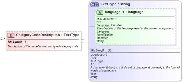 XSD Diagram of CategoryCodeDescription in schema components_xsd (Standards for Technology in Automotive Retail)