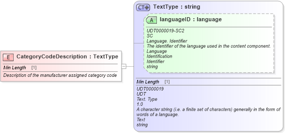 XSD Diagram of CategoryCodeDescription in schema fields_xsd (Standards for Technology in Automotive Retail)