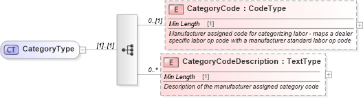 XSD Diagram of CategoryType in schema components_xsd (Standards for Technology in Automotive Retail)