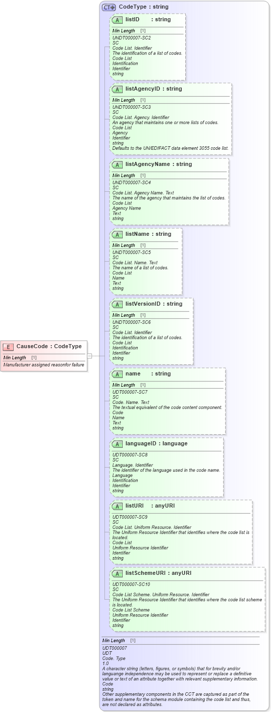XSD Diagram of CauseCode in schema fields_xsd (Standards for Technology in Automotive Retail)