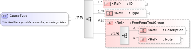 XSD Diagram of CauseType in schema components_xsd1 (Standards for Technology in Automotive Retail)