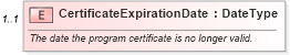 XSD Diagram of CertificateExpirationDate in schema components_xsd (Standards for Technology in Automotive Retail)