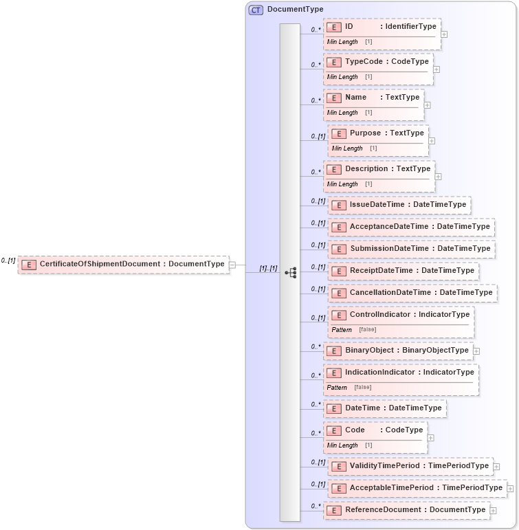 XSD Diagram of CertificateOfShipmentDocument in schema reusableaggregatebusinessinformationentity_xsd (Standards for Technology in Automotive Retail)