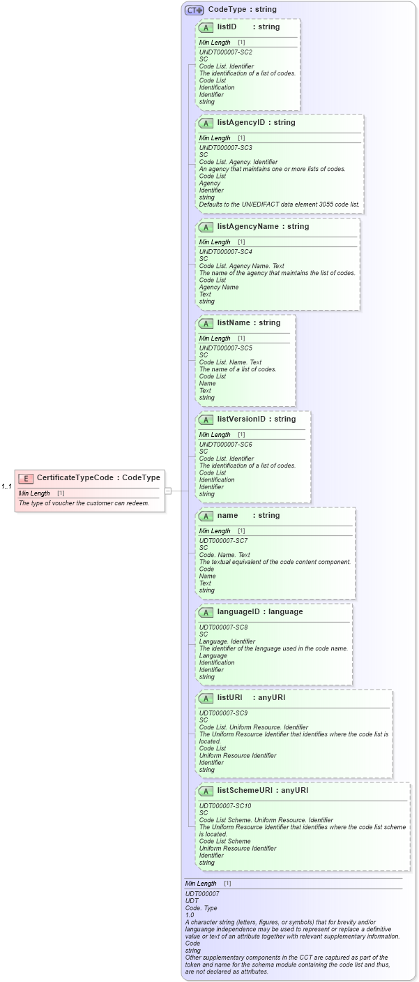 XSD Diagram of CertificateTypeCode in schema components_xsd (Standards for Technology in Automotive Retail)