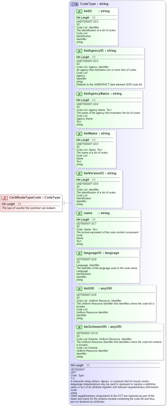 XSD Diagram of CertificateTypeCode in schema fields_xsd (Standards for Technology in Automotive Retail)