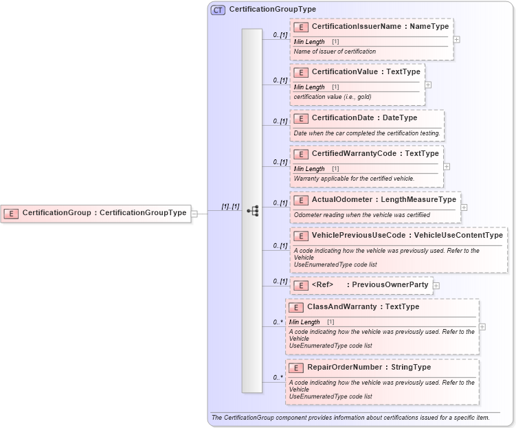 XSD Diagram of CertificationGroup in schema components_xsd (Standards for Technology in Automotive Retail)