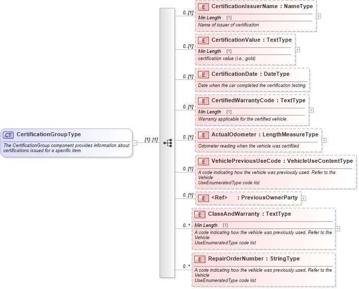 XSD Diagram of CertificationGroupType in schema components_xsd (Standards for Technology in Automotive Retail)