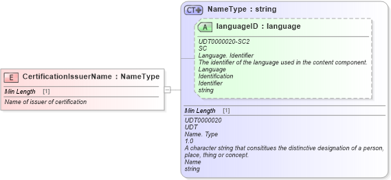 XSD Diagram of CertificationIssuerName in schema fields_xsd (Standards for Technology in Automotive Retail)