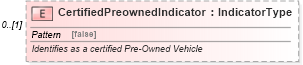 XSD Diagram of CertifiedPreownedIndicator in schema deprecatedcomponents_xsd (Standards for Technology in Automotive Retail)