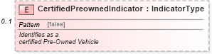 XSD Diagram of CertifiedPreownedIndicator in schema serviceappointment_xsd (Standards for Technology in Automotive Retail)