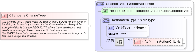 XSD Diagram of Change in schema meta_xsd (Standards for Technology in Automotive Retail)