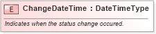 XSD Diagram of ChangeDateTime in schema fields_xsd1 (Standards for Technology in Automotive Retail)
