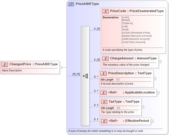 XSD Diagram of ChangedPrice in schema components_xsd (Standards for Technology in Automotive Retail)