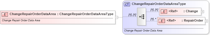 XSD Diagram of ChangeRepairOrderDataArea in schema changerepairorder_xsd (Standards for Technology in Automotive Retail)