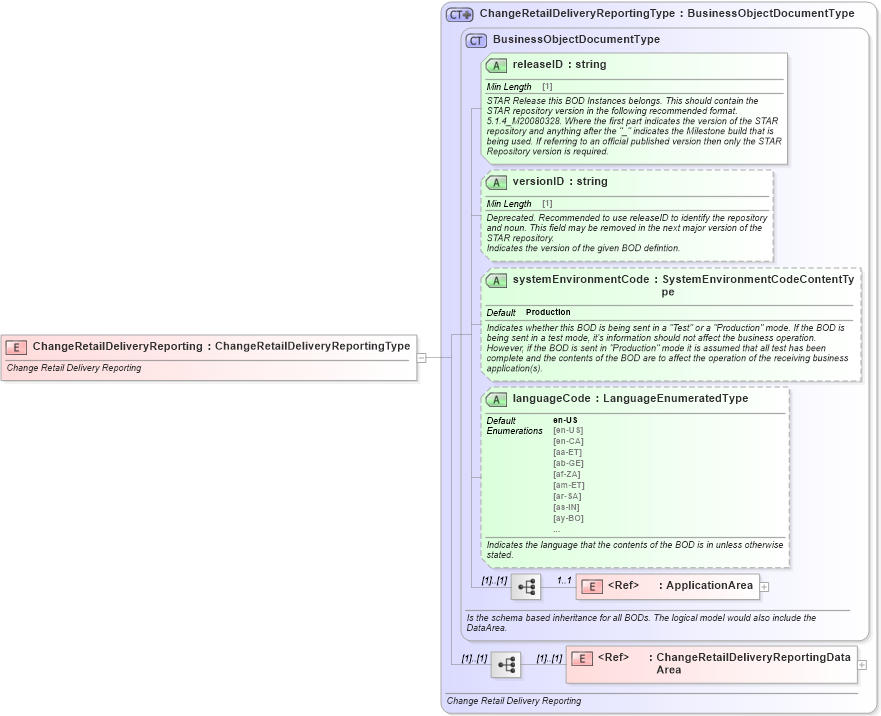 XSD Diagram of ChangeRetailDeliveryReporting in schema changeretaildeliveryreporting_xsd (Standards for Technology in Automotive Retail)