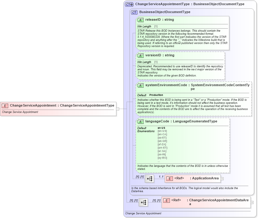 XSD Diagram of ChangeServiceAppointment in schema changeserviceappointment_xsd (Standards for Technology in Automotive Retail)