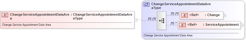 XSD Diagram of ChangeServiceAppointmentDataArea in schema changeserviceappointment_xsd (Standards for Technology in Automotive Retail)