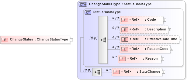XSD Diagram of ChangeStatus in schema meta_xsd1 (Standards for Technology in Automotive Retail)