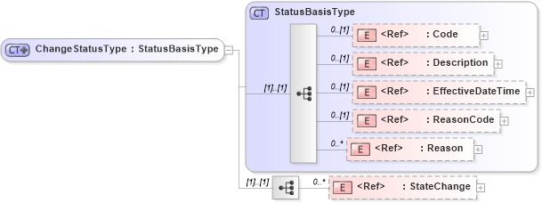 XSD Diagram of ChangeStatusType in schema meta_xsd1 (Standards for Technology in Automotive Retail)