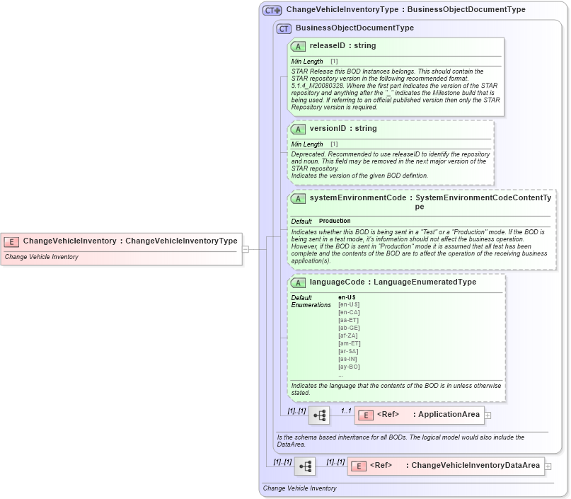 XSD Diagram of ChangeVehicleInventory in schema changevehicleinventory_xsd (Standards for Technology in Automotive Retail)