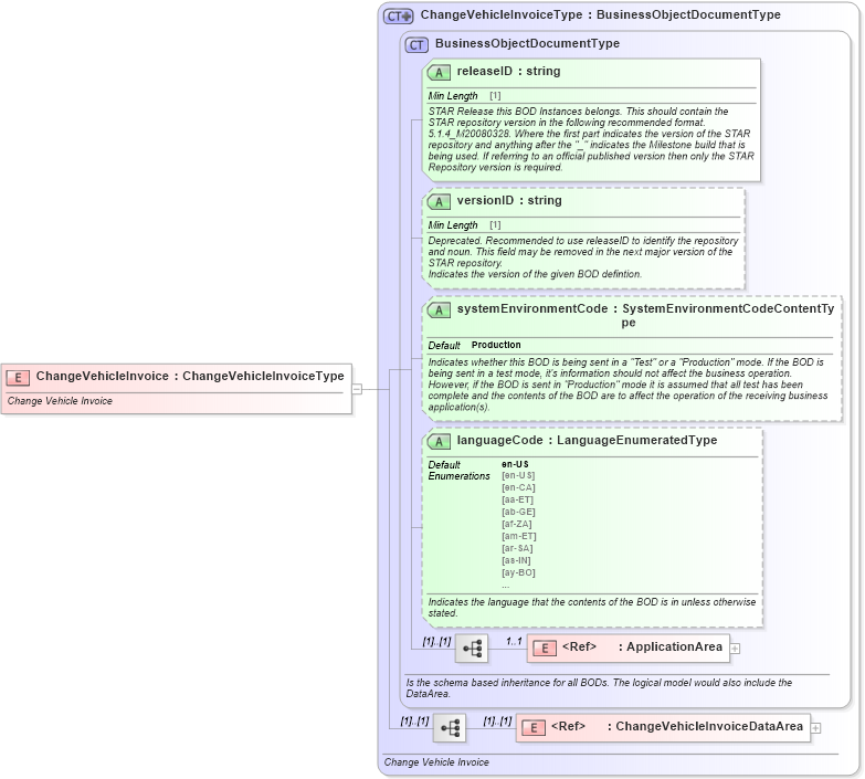 XSD Diagram of ChangeVehicleInvoice in schema changevehicleinvoice_xsd (Standards for Technology in Automotive Retail)