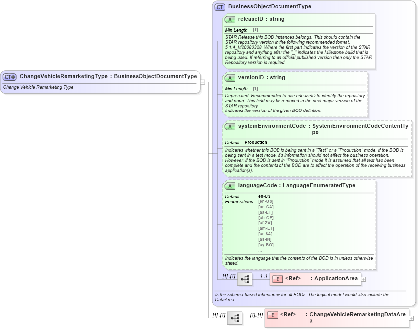 XSD Diagram of ChangeVehicleRemarketingType in schema changevehicleremarketing_xsd (Standards for Technology in Automotive Retail)