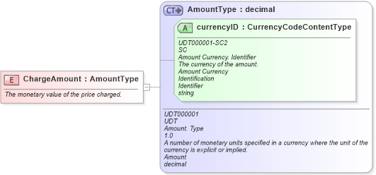 XSD Diagram of ChargeAmount in schema fields_xsd (Standards for Technology in Automotive Retail)