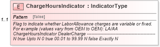 XSD Diagram of ChargeHoursIndicator in schema components_xsd (Standards for Technology in Automotive Retail)