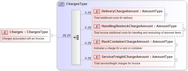 XSD Diagram of Charges in schema components_xsd (Standards for Technology in Automotive Retail)