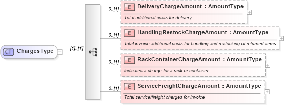 XSD Diagram of ChargesType in schema components_xsd (Standards for Technology in Automotive Retail)
