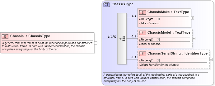 XSD Diagram of Chassis in schema components_xsd (Standards for Technology in Automotive Retail)