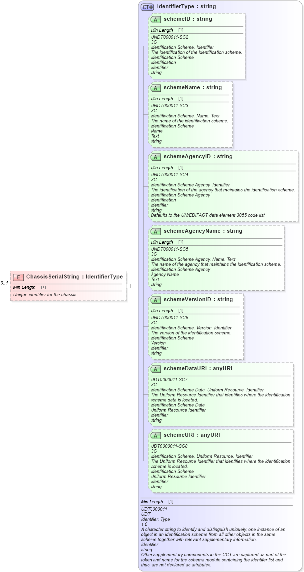 XSD Diagram of ChassisSerialString in schema components_xsd (Standards for Technology in Automotive Retail)