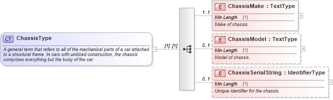 XSD Diagram of ChassisType in schema components_xsd (Standards for Technology in Automotive Retail)