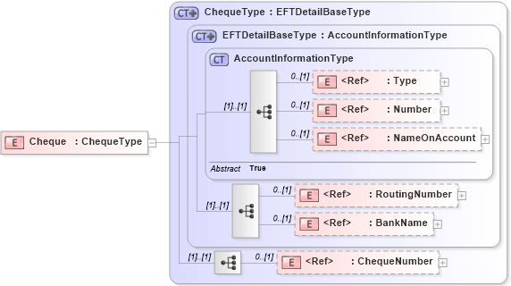 XSD Diagram of Cheque in schema components_xsd1 (Standards for Technology in Automotive Retail)