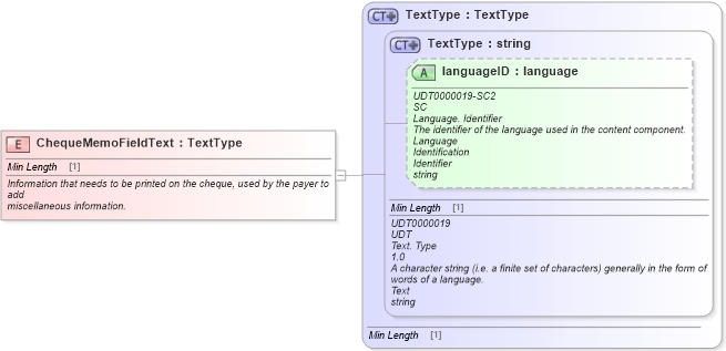 XSD Diagram of ChequeMemoFieldText in schema fields_xsd1 (Standards for Technology in Automotive Retail)