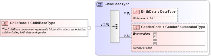 XSD Diagram of ChildBase in schema components_xsd (Standards for Technology in Automotive Retail)