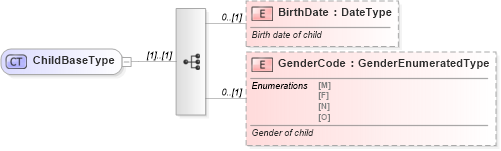 XSD Diagram of ChildBaseType in schema components_xsd (Standards for Technology in Automotive Retail)