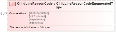 XSD Diagram of ChildLineReasonCode in schema partsorder_xsd (Standards for Technology in Automotive Retail)