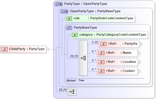 XSD Diagram of ChildParty in schema components_xsd1 (Standards for Technology in Automotive Retail)