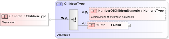 XSD Diagram of Children in schema deprecatedcomponents_xsd (Standards for Technology in Automotive Retail)