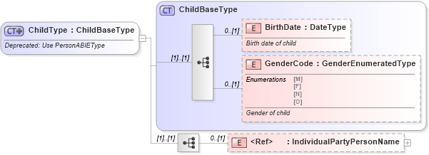 XSD Diagram of ChildType in schema deprecatedcomponents_xsd (Standards for Technology in Automotive Retail)