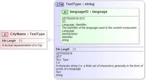XSD Diagram of CityName in schema fields_xsd (Standards for Technology in Automotive Retail)