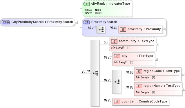 XSD Diagram of CityProximitySearch in schema dealerlocatorextended_xsd (Standards for Technology in Automotive Retail)