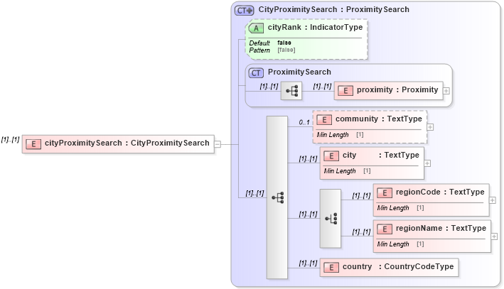XSD Diagram of cityProximitySearch in schema dealerlocatorextended_xsd (Standards for Technology in Automotive Retail)
