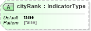 XSD Diagram of cityRank in schema dealerlocatorextended_xsd (Standards for Technology in Automotive Retail)