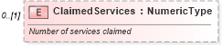 XSD Diagram of ClaimedServices in schema components_xsd (Standards for Technology in Automotive Retail)